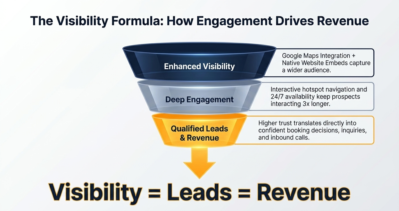 The Visibility Formula: How Engagement Drives Revenue